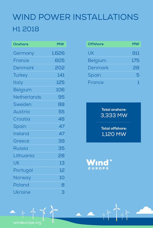 2018年上半年歐洲新增4.5吉瓦風(fēng)電容量