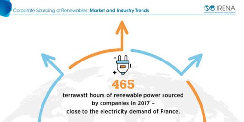 IRENA：2017年全球企業(yè)收購可再生能源電力達465TWh